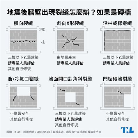 牆壁裂縫原因|【圖表】地震後牆壁出現裂縫怎麼辦？先看看是磚牆還。